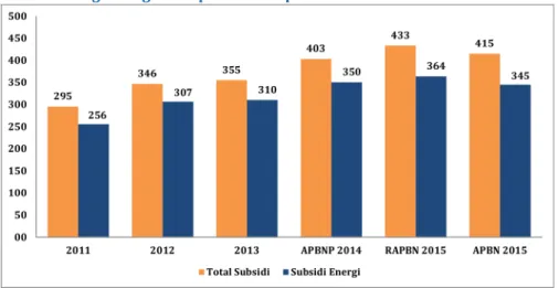 Gambar	4:	Perkembangan	Subsidi	Energi	2011-2015	(IDR	Triliun) Subsidi	energi	mengalami	penurunan	pada	APBN	2015