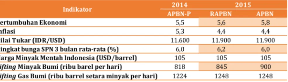 Tabel	4:	Perbandingan	Asumsi	Makro	dalam	APBN-P	2014,	RAPBN	2015,	 dan	APBN	2015