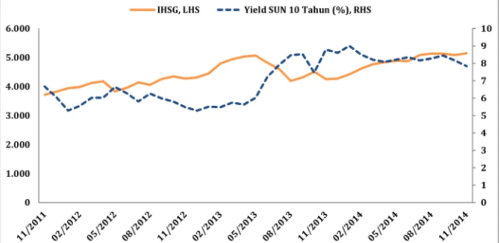 Gambar	5:	Pergerakan	IHSG	(poin)	dan	Indeks	Imbal	Hasil	SUN	Tenor	10	 Tahun	(dalam	%),	November	2011	–	November	2014
