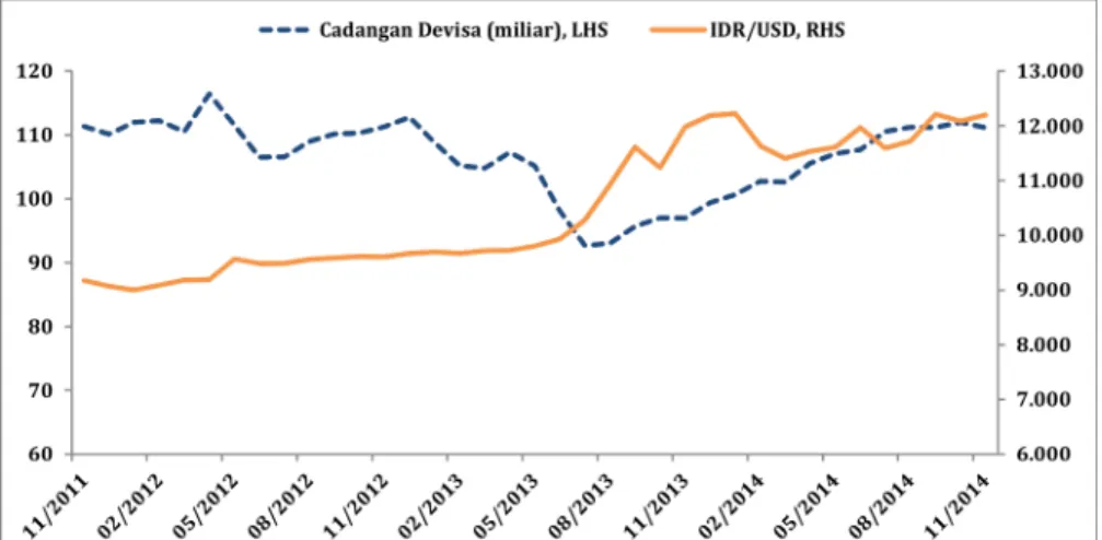 Gambar	6:	Cadangan	Devisa	Indonesia	(USD	Miliar)	dan	Perkembangan	 Nilai	Tukar	(IDR/USD),	November	2011	–	November	2014 Cadangan	devisa	menurun,		rupiah	kembali	melemah