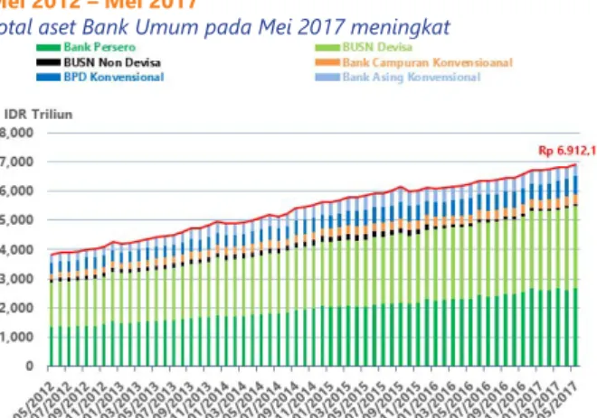 Gambar 20 Perkembangan pertumbuhan Dana Pihak ketiga  (DPK) Bank Umum, Mei 2016 – Mei 2017 y-o-y