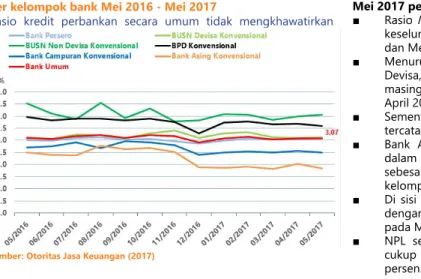 Gambar 24 Perkembangan Non Performing Loan Gross (NPL)  per kelompok bank Mei 2016 - Mei 2017