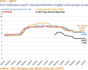 Gambar 6 Suku Bunga LPS, Deposito, dan 7-days Repo Rate,  2012 – 2017
