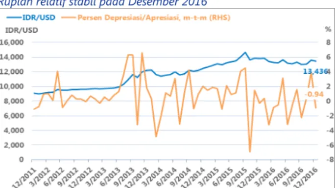 Gambar 6 Kurs Rupiah terhadap Dolar AS*, Desember 2011 –  Desember 2016
