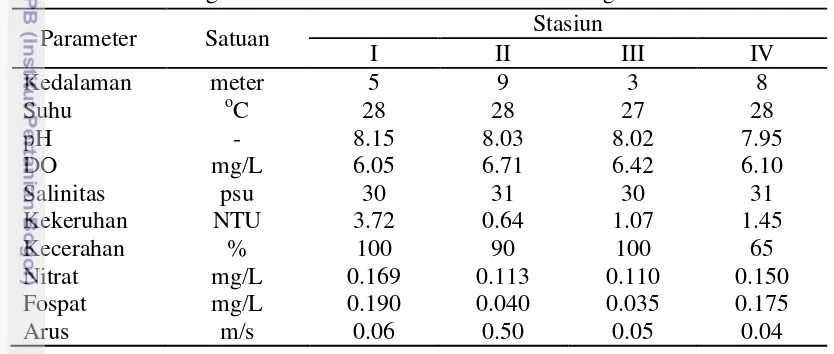 Tabel  3 . Data Pengukuran Parameter Perairan di Pulau Pongok 