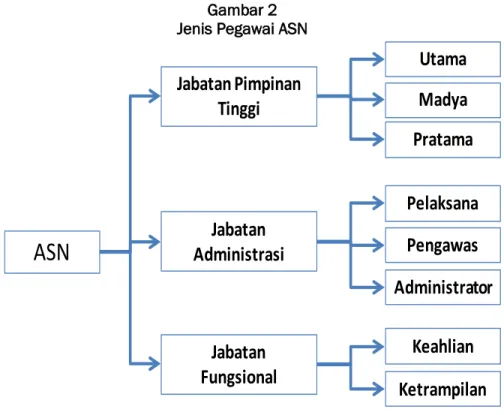 Gambar 2  Jenis Pegawai ASN 