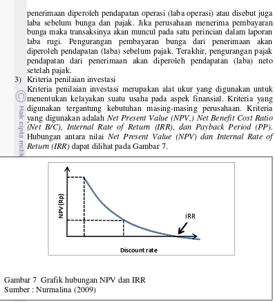 Gambar 7  Grafik hubungan NPV dan IRR 
