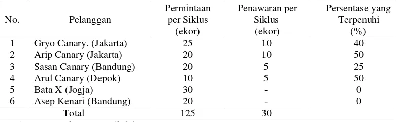 Tabel 1 Data permintaan dan penawaran Usaha Asoy D‟ Canary 