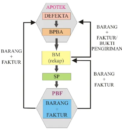 Gambar III.5 Alur Pengadaan perbekalan di Apotek Kimia Farma 381  Bandung 