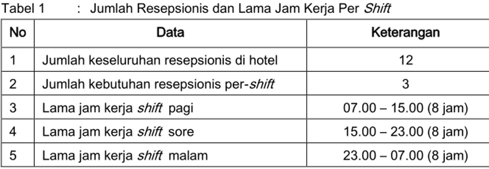 Tabel 1  :   Jumlah Resepsionis dan Lama Jam Kerja Per  Shift