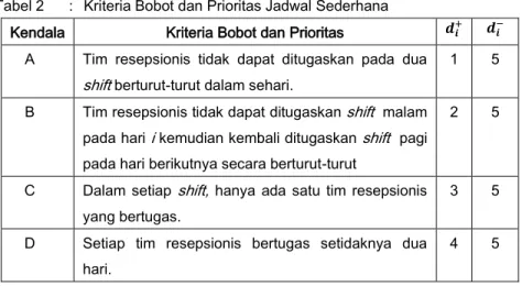 Tabel 2  :   Kriteria Bobot dan Prioritas Jadwal Sederhana 