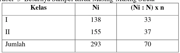 Tabel  3  Besarnya Sampel untuk Masing-Masing Strata 