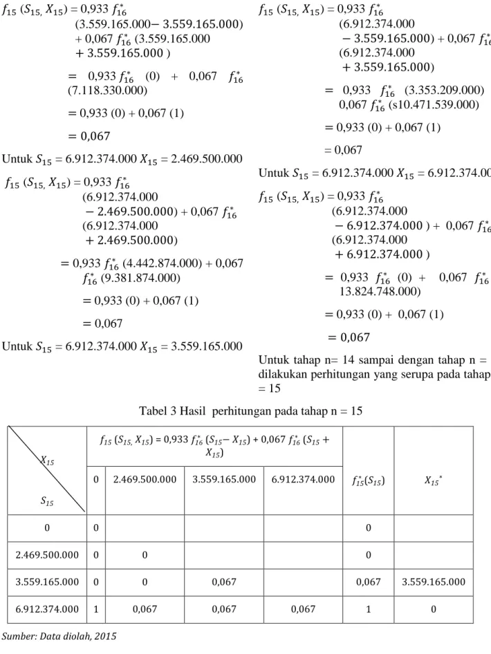 Tabel 3 Hasil  perhitungan pada tahap n = 15 
