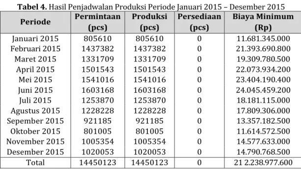 Tabel 4. Hasil Penjadwalan Produksi Periode Januari 2015 – Desember 2015  Periode  Permintaan  (pcs)  Produksi (pcs)  Persediaan (pcs)  Biaya Minimum (Rp)  Januari 2015  805610  805610  0  11.681.345.000  Februari 2015  1437382  1437382  0  21.393.690.800 