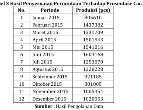 Tabel 3 Hasil Penyesuaian Permintaan Terhadap Prosentase Cacat  No.  Periode  Produksi (pcs) 