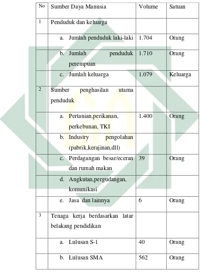 Tabel 4.3 Sumber Daya Manusia Desa Taman Prijek 