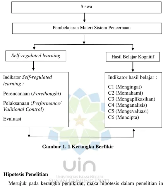 Gambar 1. 1 Kerangka Berfikir 