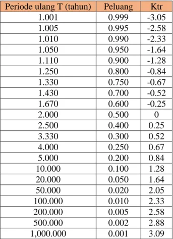 Tabel II. 4 Nilai variabel reduksi Gauss