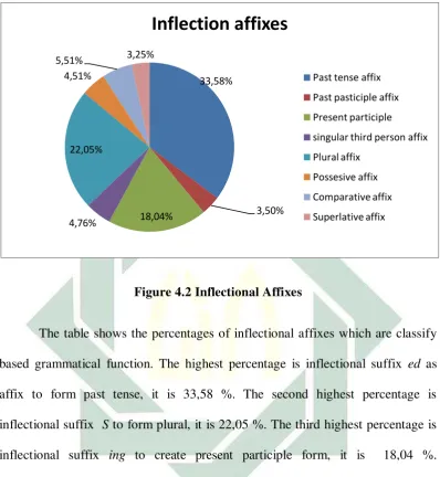 Figure 4.2 Inflectional Affixes 