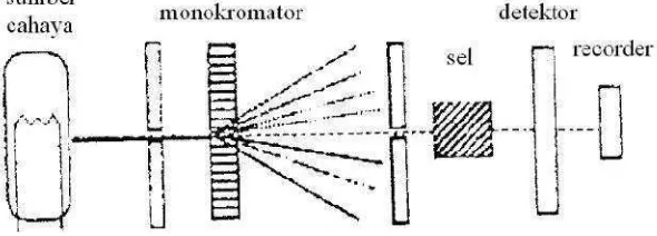 Gambar 4. Diagram Blok Spektrofotometer