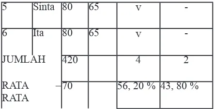 Tabel 4.6 menunjukkan bahwa pada siklus II 