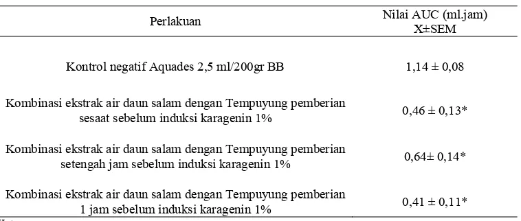 Tabel 1. Data AUC Orientasi Waktu Pemberian Kombinasi Ekstrak Air Daun Salam 
