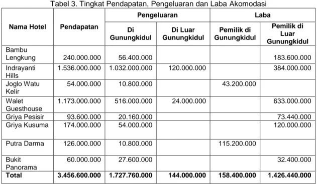 Tabel 3. Tingkat Pendapatan, Pengeluaran dan Laba Akomodasi 