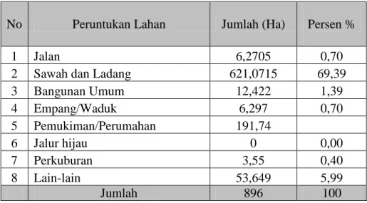 Tabel Peruntukan Lahan Desa Selomartani 