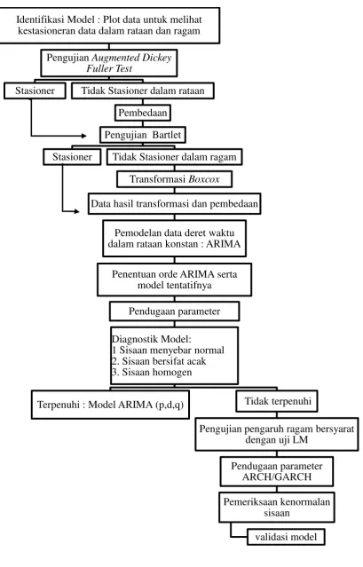 Gambar 1 Diagram alir metode penelitian 