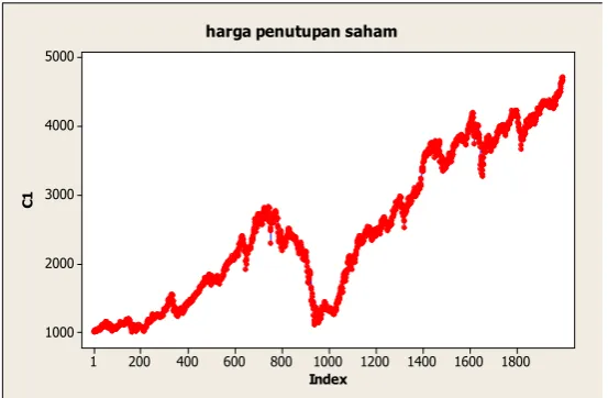 Gambar 2. Plot data deret waktu pada Gambar 2 menunjukkan pola trend yang 