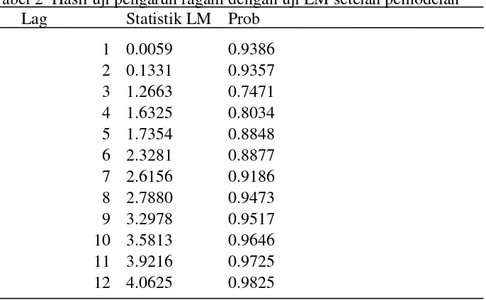 Tabel 2  Hasil uji pengaruh ragam dengan uji LM setelah pemodelan 