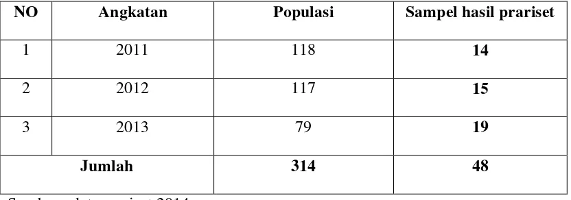 Tabel . 4 Jumlah populasi dan sampel Mahasiswa Angkatan 2011-2013  