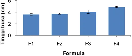 Gambar 2. Histogram hubungan formula dengan  luas penyebaran sediaan sabun wajah 