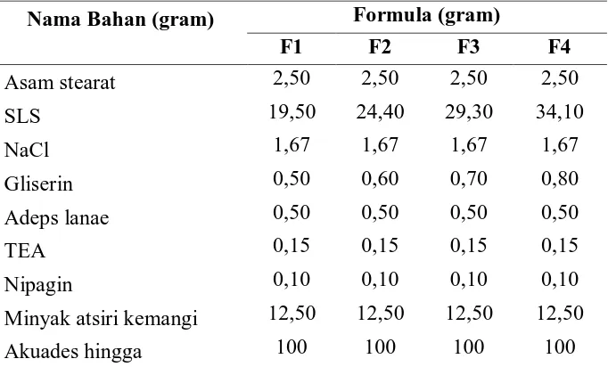 Tabel 1. Formula sabun wajah minyak atsiri kemangi 