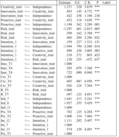 Table 2. Regression Weight 