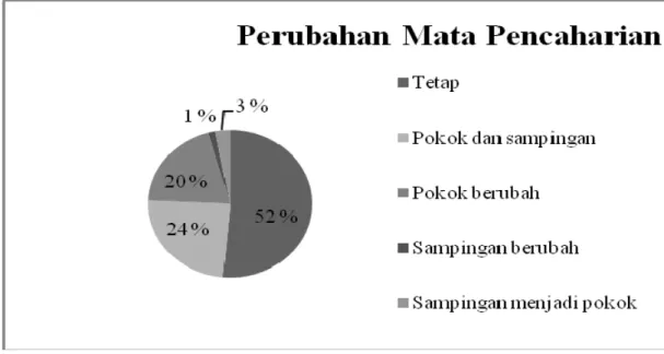 Gambar 2.  Diagram Perubahan Mata Pencaharian Masyarakat  Kelurahan Giwangan Sumber : Data Primer, 2007 