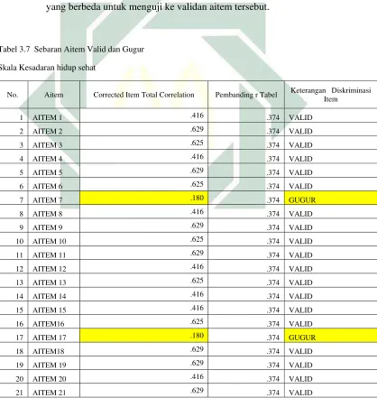 Tabel 3.7  Sebaran Aitem Valid dan Gugur   