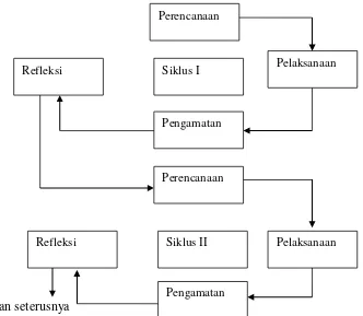 Gambar 1 Siklus Penelitian Tindakan Kelas Arikunto (2010: 137) 