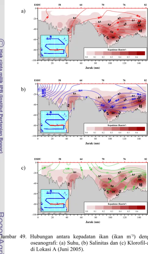 Gambar 49. Hubungan antara kepadatan ikan (ikan m - ³) dengan parameter  oseanografi: (a) Suhu, (b) Salinitas dan (c) Klorofil-a pada Leg 3-4  di Lokasi A (Juni 2005)