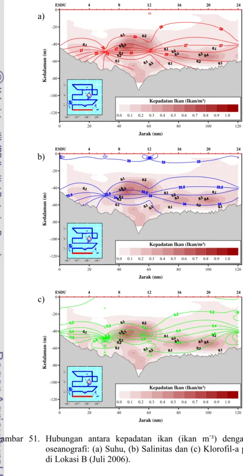 Gambar 51. Hubungan antara kepadatan ikan (ikan m - ³) dengan parameter  oseanografi: (a) Suhu, (b) Salinitas dan (c) Klorofil-a pada Leg 1-2  di Lokasi B (Juli 2006)