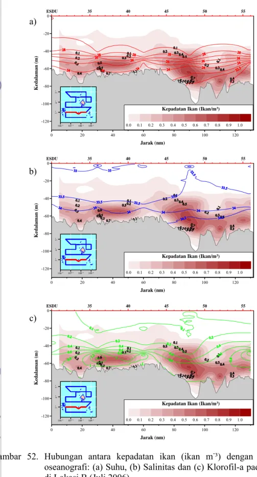 Gambar 52. Hubungan antara kepadatan ikan (ikan m - ³) dengan parameter  oseanografi: (a) Suhu, (b) Salinitas dan (c) Klorofil-a pada Leg 3-4  di Lokasi B (Juli 2006)