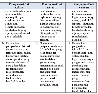 Tabel 5. Kompetensi Inti SD/MI Kelas IV, V, dan VI