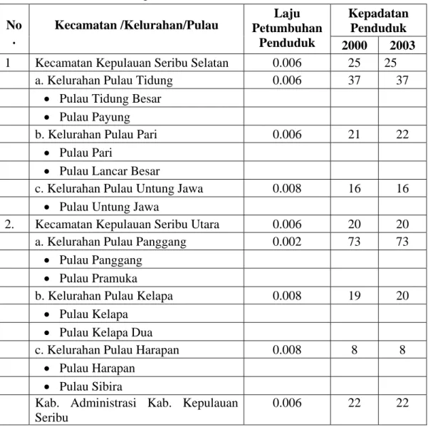 Tabel 5.1.  Laju Pertumbuhan Penduduk dan Kepadatan Penduduk Kabupaten  Administrasi Kepulauan Seribu 2002-2003 