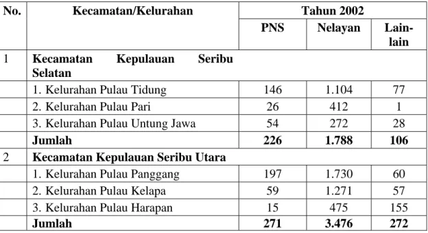 Tabel 5.4.   Jumlah Penduduk Menurut Mata Pencaharian di Kabupaten Administrasi  Kepulauan Seribu 