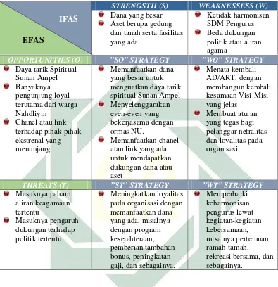 Tabel 4.1 Scaning Matrix SWOT Untuk Menentukan Alternatif Program38