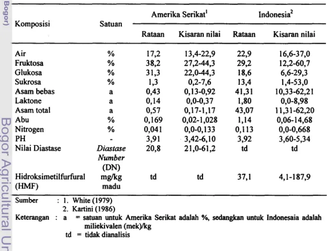 Tabel 1.  Komposisi Madu dari Amerika Serikat dan Indonesia 