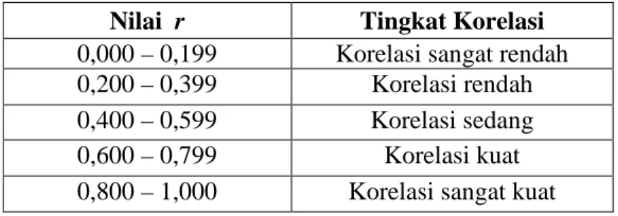 Tabel 5: Indeks Koefisien Korelasi  Nilai  r  Tingkat Korelasi  0,000 – 0,199  Korelasi sangat rendah  0,200 – 0,399  Korelasi rendah  0,400 – 0,599  Korelasi sedang  0,600 – 0,799  Korelasi kuat  0,800 – 1,000  Korelasi sangat kuat  Sumber: Hasil Olah Dat
