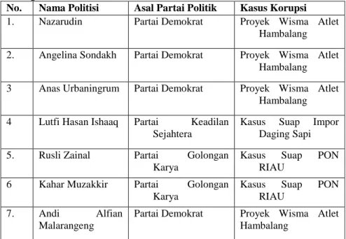 Tabel  1 Daftar Anggota Legislatif Partai  Politik  yang Melakukan Tindak  Korupsi 