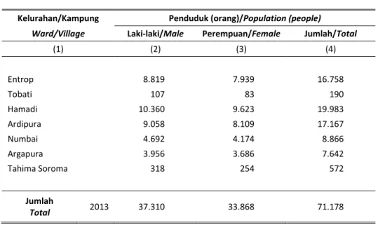 Table   Population  in  Jayapura  Selatan  Subdistrict  by  Ward/Village  and  Sex,  2013 