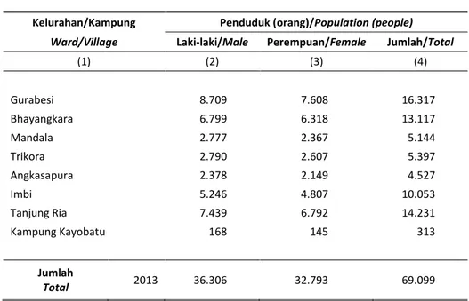 Table   Population  in  Jayapura  Utara  Subdistrict  by  Ward/Village  and  Sex,  2013 